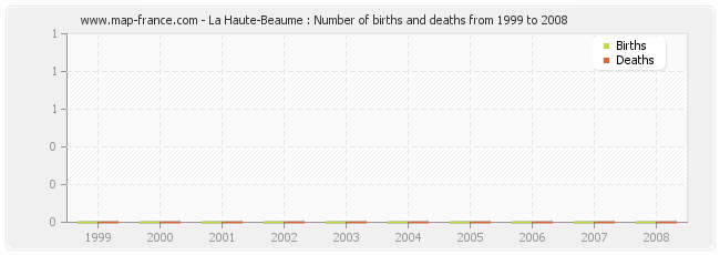 La Haute-Beaume : Number of births and deaths from 1999 to 2008